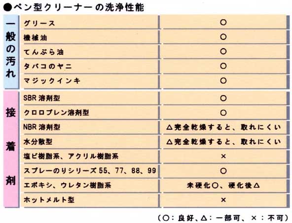 油・テープ糊残りの除去用ペン型クリーナー